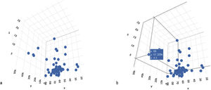 A. N-dimensional space, configured by three variables: x = age, y = AFP levels, and z = tumor size. The three variables configure the three-dimensional space in which each case is spatially located. B. Location of a case in the n-dimensional space, according to specific values of the x, y, and z variables (age, AFP, tumor diameter).