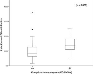 A box-and-whisker plot showing the difference in distribution of the NLR levels on postoperative day one, between the patients with no major complications and the patients with major complications.