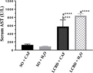 AST serum levels in each group. Mean (SD). a: Significant difference between the LCBD groups and their respective controls. b: Significant difference between the LCBD+CAF and LCBD + H2O groups. ***p<0.001; ****p<0.0001. CAF: caffeine; LCBD: ligation of the common bile duct; SD: standard deviation.
