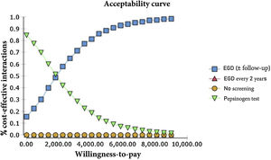 Acceptability curves of the different strategies of the model. EGD: esophagogastroduodenoscopy.