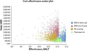 iCER scatter plot of the different strategies based on the Monte Carlo simulation. EGD: esophagogastroduodenoscopy; QALY: quality-adjusted life year; USD: United States dollars.