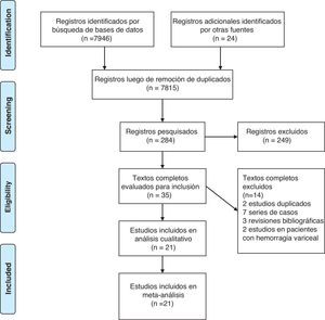 Flow diagram of the selection process of the studies included in the analyses (adapted from the PRISMA flow diagram).