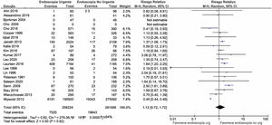 Analysis of mortality during hospitalization plus 30-day mortality, in subjects that underwent urgent EGD versus those that had non-urgent EGD.