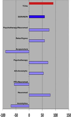 Level of partial concordance of those surveyed regarding possible treatments to employ in functional heartburn. The negative numbers signify the responses are against the use of the medication alternatives and the positive numbers signify they are in favor of their use.