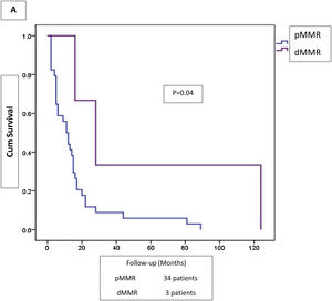 Survival in patients with disseminated disease (n=37), according to mismatch repair enzyme status.