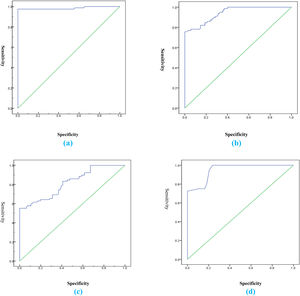 (a) Receiver operating characteristic curve for the CAR showing 100% specificity; (b) Receiver operating characteristic curve for CRP showing 95% specificity; (c) Receiver operating characteristic curve for albumin showing 72% specificity; (d) Receiver operating characteristic curve for the ESR showing 67% specificity.