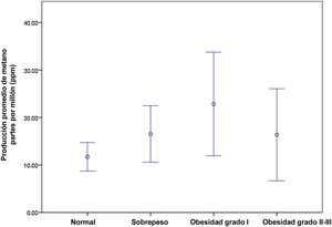 Methane production, according to obesity grade.