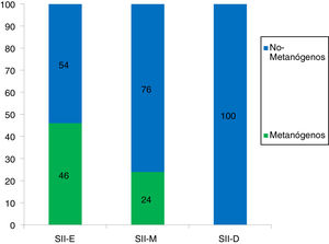 IBS subtypes in the methanogenic patients vs. the non-methanogenic patients.