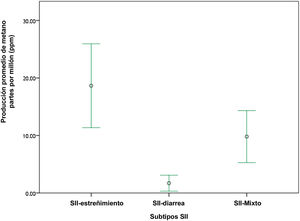Methane production according to IBS subtypes.