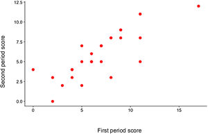 Correlación score primer etapa y segunda etapa S:0.83 p < 0.001.