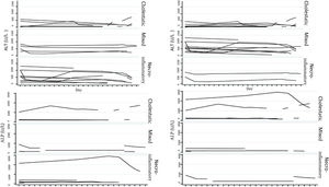 Progression of some of the liver biochemistry profiles of the patients diagnosed with DILI, comparing the general histologic pattern (A and C) and the toxicity defined by specific biochemical parameters, R ratio (B and D). ALP: alkaline phosphatase; ALT: alanine aminotransferase.