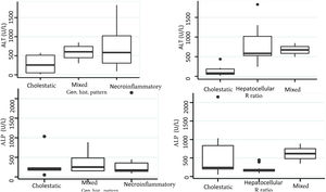 Box graph comparing the ALT and ALP values by general histologic pattern (A and C) and by hepatotoxicity defined by specific biochemical parameters (B and D). Gen. hist. pattern: general histologic pattern.