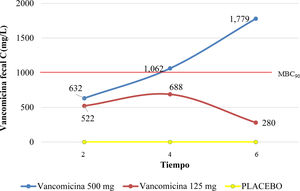 Fecal vancomycin concentration at 2, 4, and 6 h after intragastric administration of VCM. Red represents the 125 mg dose, blue represents the 500 mg dose, and yellow represents the placebo. MBC90 was only achieved with the 500 mg dose (depicted by the dotted line).