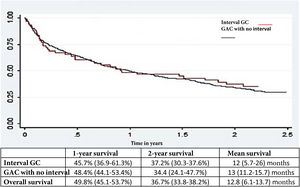 Relation between undetected GC and detected GC, with respect to the endoscopic exam and survival. GAC: gastric adenocarcinoma; GC: gastric cancer.