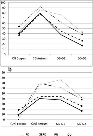 a) Gastroduodenal inflammatory map in inverted “V”. b) Gastroduodenal inflammatory map in “plateau”. CAG: chronic atrophic gastritis; CG: chronic gastritis; DD: duodenitis II + III; D1: proximal duodenum; D2: distal duodenum.