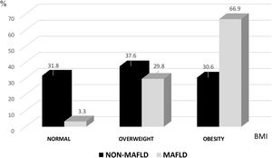BMI in the MAFLD and non-MAFLD groups (percentages). BMI: body mass index.