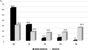FibroScan® results in 92 volunteers in the non-MAFLD group and 103 in the MAFLD group.