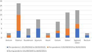 Perforation site distribution. Results are expressed as the number of cases per period. Each column corresponds to a location and each column segment to the cases in each period at that location.