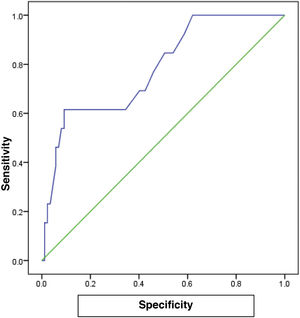 ROC curve to predict the sensitivity, specificity, and accuracy of fecal calprotectin for predicting a high grade in the Paquet classification.