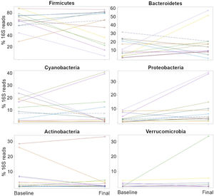 Percentages of the16S rRNA gene reads at the phylum level for all 13 patients at the baseline and the end (final) of probiotic administration. The purpose of this figure is to help visualize the high inter-individual variation (separation of dots within each time point), as well as a wide difference in the variation over time (change in the 16S reads from the baseline to the final periods) for each subject. The plots were constructed in SAS.