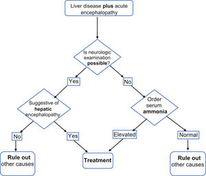Proposed algorithm for diagnosing hepatic encephalopathy.