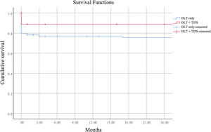 Kaplan-Meier curve comparing patient survival in TIPS + OLT vs. OLT-only procedures.