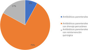 Treatment for patients with clinically significant POPF.