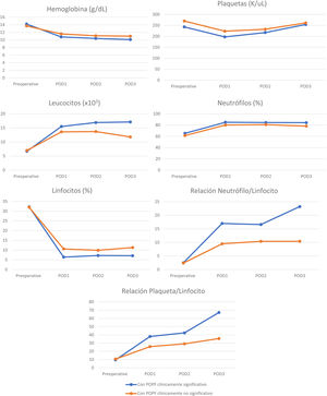 Cell count dynamics of (A) hemoglobin, (B) platelets, (C) leukocytes, (D) neutrophils, (E) lymphocytes, (F) NLR, and (G) PLR.