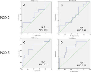 ROC curve for (A, C) the NLR and (B, D) the PLR on POD 2 (A, B) and POD 3 (C, D).