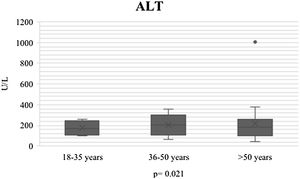 Alanine aminotransferase (ALT) comparison by age group, with a p = 0.021.