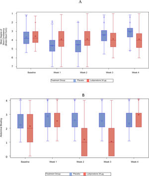 Comparison among treatment groups of the mean degrees of stool consistency (A) and a bdominal bloating (B) during the study.