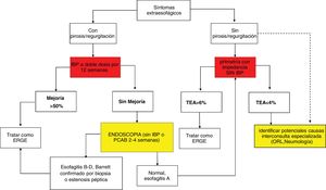 Diagnostic algorithm in patients with extraesophageal manifestations of gastroesophageal reflux disease (GERD).