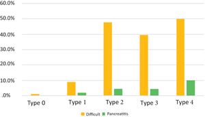 Percentage of cannulation difficulty and post-ERCP pancreatitis in each type of papilla.