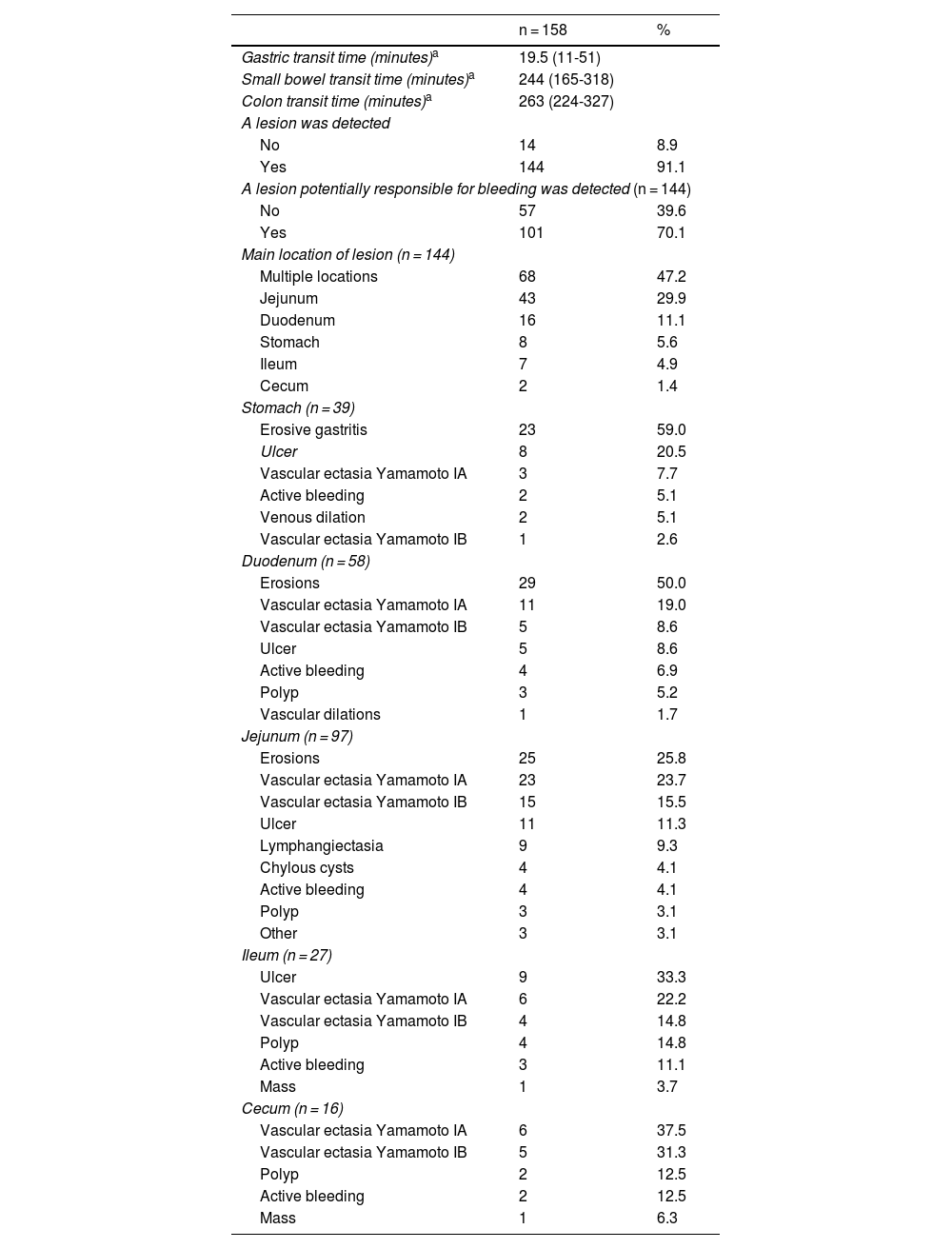 Tables