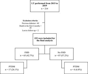 Flow chart of the patients included in the study. LT: liver transplant; FHD: family history of diabetes; PTDM: Posttransplantation diabetes mellitus.