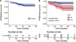Posttransplantation diabetes mellitus (PTDM)-free survival during follow-up.