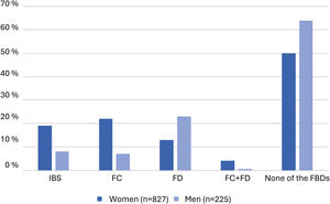 Distribution of functional bowel disorders (FBDs). FC: functional constipation; FD: functional diarrhea; IBS: irritable bowel syndrome.