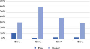 Subtypes of irritable bowel syndrome (IBS) by sex. IBS-C: irritable bowel syndrome with constipation; IBS-D: irritable bowel syndrome with diarrhea; IBS-M: irritable bowel syndrome mixed; IBS-U: irritable bowel syndrome unclassified.