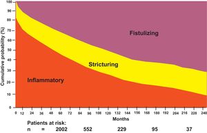 Natural history of Crohn’s disease.