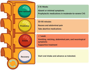 Phases that characterize cyclic vomiting syndrome described by Fleischer et al.