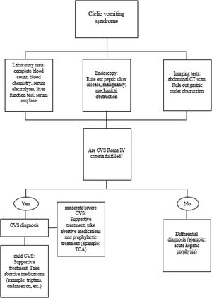Cyclic vomiting syndrome diagnostic algorithm. CVS: Cyclic vomiting syndrome; TADs: tricyclic antidepressants.