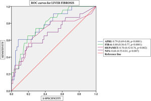 Diagnostic yield of FIB-4, APRI, HFS, and NFS for evaluating liver fibrosis in MASLD. Receiver operating characteristic (ROC) curves were constructed to evaluate the diagnostic yield of different noninvasive scores for liver fibrosis in subjects with metabolic dysfunction-associated steatotic liver disease (MASLD). Liver fibrosis was evaluated through transient liver elastography, with a threshold ≥ 12.1 kPa indicating the presence of fibrosis.