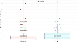 Comparison of annual medical consultations between patients with CNVS and other DGBIs.