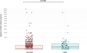 Comparison of annual digestive health-related expenses between patients with CNVS and other DGBIs.