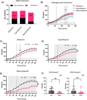 A) SIBO eradication rate in the groups treated with rifaximin (n = 27), ciprofloxacin (n = 28), and metronidazole (n = 24). The data is graphed as number of patients; pink illustrates the percentage that managed to eradicate SIBO, and black represents those that maintained SIBO after treatment. B) H2 levels in parts per million (ppm), obtained by testing H2 and CH4 in expired air with lactulose, in subjects after antibiotic treatment. The values ​​are expressed as the mean with standard error. Test with mixed effects adjustment model and Tukey post-test for multiple comparisons. *p value < 0.05. C) Comparison of H2 levels in ppm before and after antibiotic treatment with rifaximin. The values ​​are expressed as mean with standard error. Test with two-way ANOVA and Bonferroni post-test for multiple comparisons. *p value < 0.05 D) Comparison of H2 levels in ppm before and after antibiotic treatment with ciprofloxacin. The values ​​are expressed as mean with standard error. Test with mixed effects adjustment model and Tukey post-test for multiple comparisons. *p value < 0.05. E) Comparison of H2 levels in ppm before and after antibiotic treatment with metronidazole. The values ​​are expressed as mean with standard error. Test with mixed effects adjustment model and Tukey post-test for multiple comparisons. *p value < 0.05. F) Comparison of H2 and CH4 levels in baseline ppm before and after antibiotic treatment with metronidazole. The values ​​are expressed as median with interquartile range and analyzed with the Wilcoxon test. **p value < 0.01.