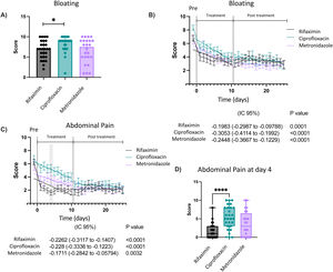 A) Abdominal distension scale prior to treatment in subjects treated with rifaximin, ciprofloxacin, or metronidazole. The values ​​are expressed as median with interquartile range and analyzed with the Kruskal-Wallis test and Dunn’s post-test. *p value < 0.05. B) Abdominal distention before, during, and after antibiotic treatment. The values ​​are expressed as mean with standard error and a linear regression model was applied to evaluate the decrease in symptoms over time, in addition to comparing the slopes between treatments. C) Abdominal pain before, during, and after antibiotic treatment. The values ​​are expressed as mean with standard error and a linear regression model was applied to evaluate the decrease in symptoms over time, in addition to comparing the slopes between treatments. Day 4 is highlighted in gray, where the greatest difference between treatments is observed. D) Comparison of abdominal pain scale on the fourth day after antibiotic treatment from Fig. 2C. The values ​​are expressed as median with interquartile range and analyzed with the Kruskal-Wallis test and Dunn’s post-test ****p value <0.001.