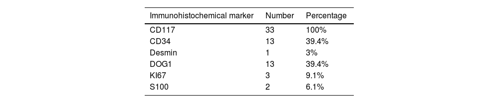 Tables