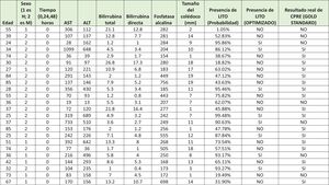 Logistic regression model used to evaluate the clinical, laboratory, and imaging characteristics of 148 patients with intermediate or high risk of choledocholithiasis and to predict the diagnosis of choledocholithiasis. ALP: alkaline phosphatase; ALT: alanine aminotransferase; AST: aspartate aminotransferase; CBD: common bile duct; F: female; M: male.