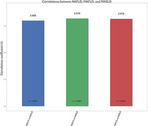 Similarities between NAFLD, MAFLD, and MASLD. The Spearman’s Rho was used for the correlations. NAFLD: nonalcoholic fatty liver disease; MAFLD: metabolic dysfunction-associated fatty liver disease; MASLD: metabolic dysfunction-associated steatotic liver disease (named esteatosis hepática metabólica in Spanish).