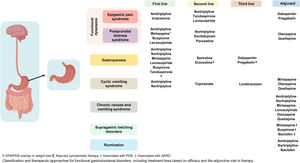 Gastroduodenal disorders. ꝉ: EPS/PDS overlap or weight loss ¶: Adjuvant symptomatic therapy, ⱡ: Associated with PDS, †: Associated with GERD. Classification and therapeutic approaches for functional gastroduodenal disorders, including treatment lines based on efficacy and the adjunctive role in therapy.